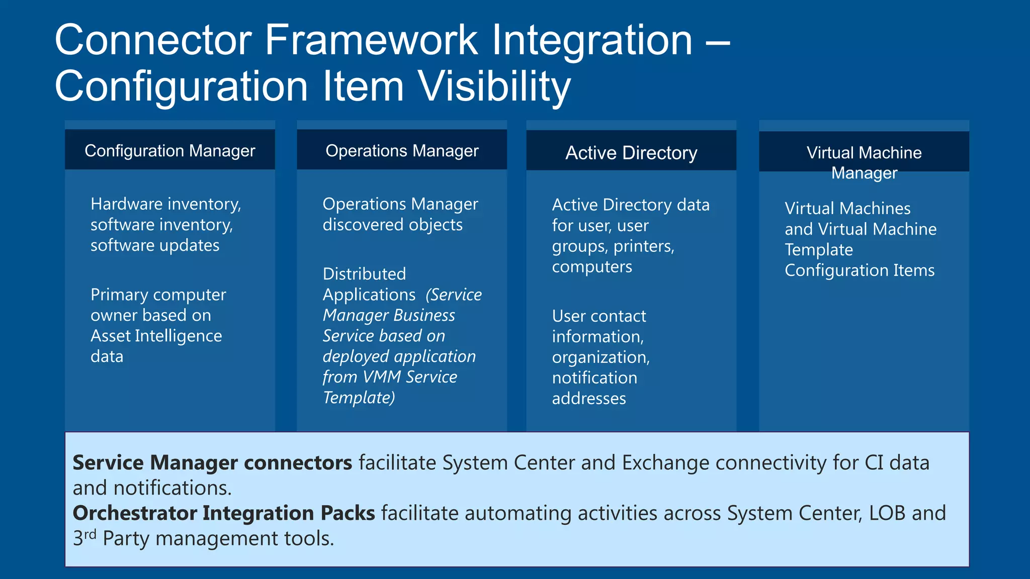 Configuration Manager
Hardware inventory,
software inventory,
software updates
Primary computer
owner based on
Asset Intelligence
data
Operations Manager
Operations Manager
discovered objects
Distributed
Applications (Service
Manager Business
Service based on
deployed application
from VMM Service
Template)
Active Directory
Active Directory data
for user, user
groups, printers,
computers
User contact
information,
organization,
notification
addresses
Virtual Machine
Manager
Virtual Machines
and Virtual Machine
Template
Configuration Items
Service Manager connectors facilitate System Center and Exchange connectivity for CI data
and notifications.
Orchestrator Integration Packs facilitate automating activities across System Center, LOB and
3rd Party management tools.
 