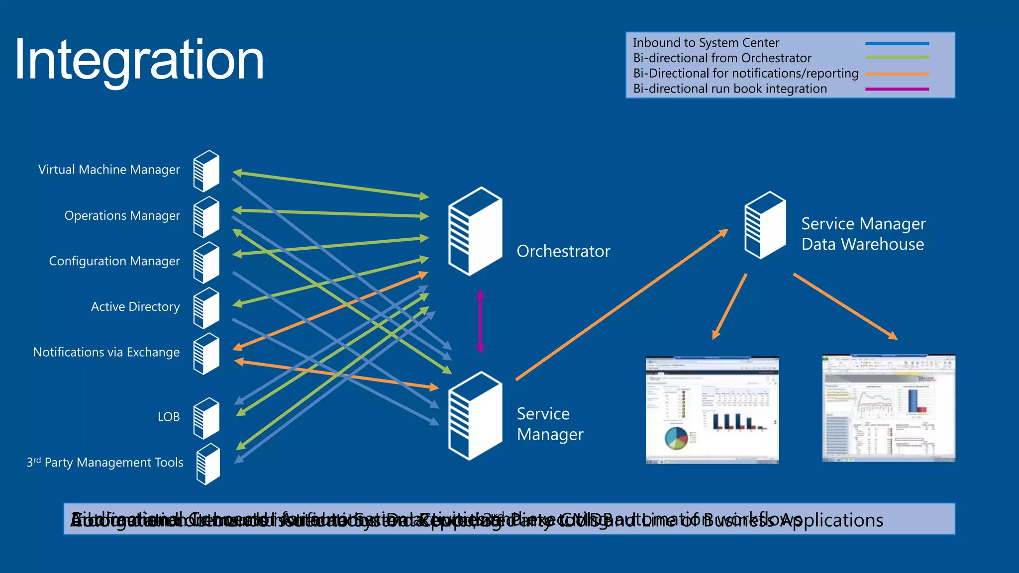 Service Manager
Data WarehouseOrchestrator
Service
Manager
Virtual Machine Manager
Operations Manager
Configuration Manager
Active Directory
Notifications via Exchange
LOB
3rd Party Management Tools
Inbound to System Center
Bi-directional from Orchestrator
Bi-Directional for notifications/reporting
Bi-directional run book integration
Configuration Items and Automation Data populated into CMDBAutomation commands issued to System Center, 3rd Party tools and Line of Business ApplicationsInbound and outbound notifications and ReportingBi-directional Connector for automation activities and executing automation workflows
 