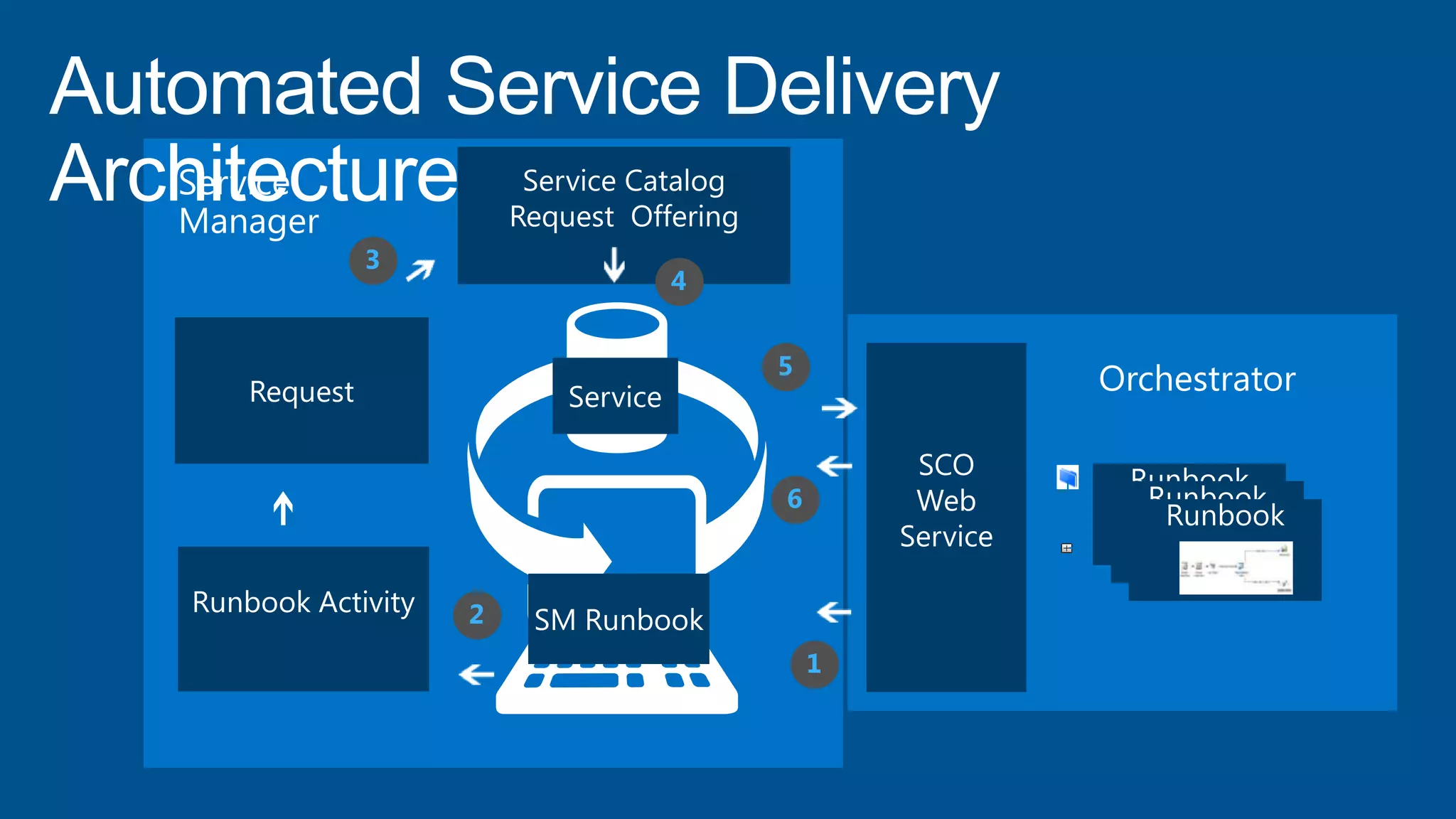 Automated Service Delivery
Architecture
1
4
2
3
5
6
 