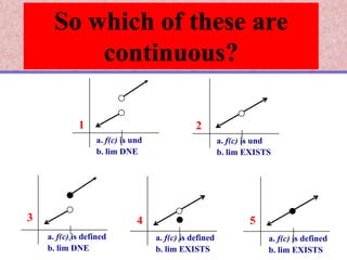 So the 5 picturesof these are
       In which below, let’s look at:
       a. Is the function defined at c ?
              continuous?
       b. Does the limit exist at c ?



              1                                2
                   a. f(c) is und
                           c                            a. f(c) is und
                                                                c
                   b. lim DNE                           b. lim EXISTS




3                              4                                5
    a. f(c) cis defined             a. f(c) c defined
                                            is                       a. f(c) is defined
                                                                             c
    b. lim DNE                      b. lim EXISTS                    b. lim EXISTS
 