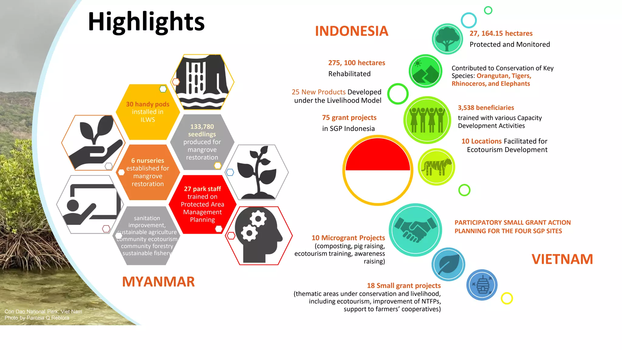 Biodiversity Conservation and Livelihood: A balance in implementation | PDF