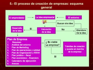 5.- El proceso de creación de empresas: esquema general 