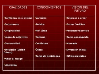 CUALIDADES CONOCIMIENTOS VISION DEL FUTURO Confianza en sí mismo Entusiasmo Originalidad Logro de objetivos Generosidad Intuición (visión futuro) Amor al riesgo Liderazgo Variados Sólidos Ref. Área Entorno Continuos Útiles Toma de decisiones Empresa a crear Forma Jurídica Producto/Servicio Como conseguirlo Mercado Inversión inicial Cifras previstas 
