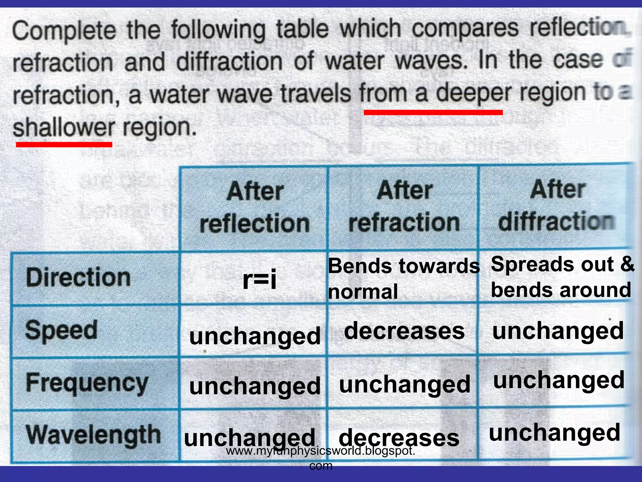 Bends towards Spreads out &
       r=i       normal        bends around

unchanged decreases                  unchanged

unchanged unchanged unchanged

unchanged decreases                  unchanged
   www.myfunphysicsworld.blogspot.
               com
 