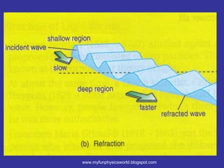 www.myfunphysicsworld.blogspot.com
 