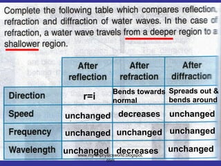 Bends towards Spreads out &
       r=i       normal        bends around

unchanged decreases                  unchanged

unchanged unchanged unchanged

unchanged decreases                  unchanged
   www.myfunphysicsworld.blogspot.
               com
 