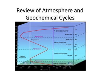 Review of Atmosphere and Geochemical Cycles 