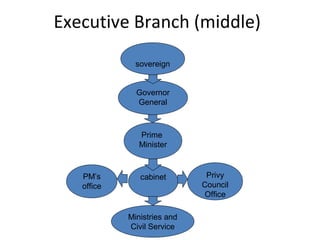 Executive Branch (middle)
sovereign
Governor
General

Prime
Minister

PM’s
office

cabinet

Ministries and
Civil Service

Privy
Council
Office

 