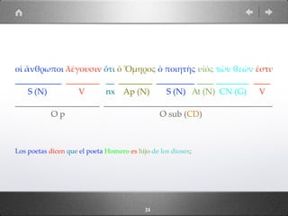 2413
οἱ ἄνθρωποι λέγουσιν ὅτι ὁ Ὅµηρος ὁ ποιητὴς υἱὸς τῶν θεῶν ἐστι·
___________ ________ __ ________ _________ ____ ________ ____
S (N) V nx Ap (N) S (N) At (N) CN (G) V
____________________ ________________________________________
O p O sub (CD)
Los poetas dicen que el poeta Homero es hijo de los dioses;
 