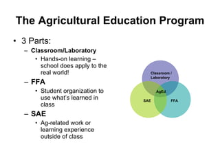 The Agricultural Education Program 3 Parts: Classroom/Laboratory Hands-on learning – school does apply to the real world! FFA Student organization to use what’s learned in class SAE Ag-related work or learning experience outside of class Classroom / Laboratory FFA SAE AgEd 