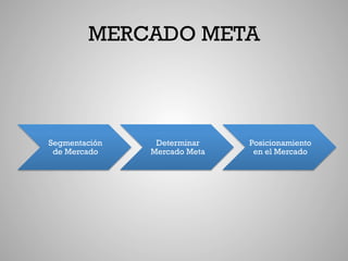 MERCADO META



Segmentación    Determinar    Posicionamiento
 de Mercado    Mercado Meta    en el Mercado
 