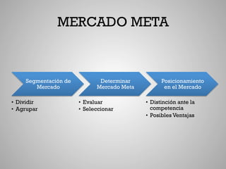 MERCADO META



     Segmentación de           Determinar          Posicionamiento
        Mercado               Mercado Meta          en el Mercado

•  Dividir             •  Evaluar            •  Distinción ante la
•  Agrupar             •  Seleccionar           competencia
                                             •  Posibles Ventajas
 