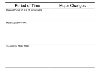 Major Changes Period of Time Renaissance 1300s-1600s  Middle Ages 500-1400s  Classical Period 5th and 4th centuries BC  