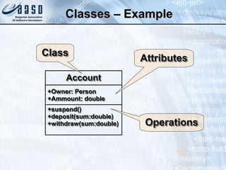 Classes – ExampleClasses – Example
13
AccountAccountAccountAccount
+Owner: Person+Owner: Person
+Ammount: double+Ammount: double
+Owner: Person+Owner: Person
+Ammount: double+Ammount: double
+suspend()+suspend()
+deposit(sum:double)+deposit(sum:double)
+withdraw(sum:double)+withdraw(sum:double)
+suspend()+suspend()
+deposit(sum:double)+deposit(sum:double)
+withdraw(sum:double)+withdraw(sum:double)
ClassClassClassClass
AttributesAttributesAttributesAttributes
OperationsOperationsOperationsOperations
 
