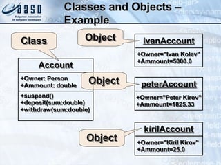 Classes and Objects –Classes and Objects –
ExampleExample
14
AccountAccountAccountAccount
+Owner: Person+Owner: Person
+Ammount: double+Ammount: double
+Owner: Person+Owner: Person
+Ammount: double+Ammount: double
+suspend()+suspend()
+deposit(sum:double)+deposit(sum:double)
+withdraw(sum:double)+withdraw(sum:double)
+suspend()+suspend()
+deposit(sum:double)+deposit(sum:double)
+withdraw(sum:double)+withdraw(sum:double)
ClassClassClassClass ivanAccountivanAccountivanAccountivanAccount
+Owner="Ivan Kolev"+Owner="Ivan Kolev"
+Ammount=5000.0+Ammount=5000.0
+Owner="Ivan Kolev"+Owner="Ivan Kolev"
+Ammount=5000.0+Ammount=5000.0
peterAccountpeterAccountpeterAccountpeterAccount
+Owner="Peter Kirov"+Owner="Peter Kirov"
+Ammount=1825.33+Ammount=1825.33
+Owner="Peter Kirov"+Owner="Peter Kirov"
+Ammount=1825.33+Ammount=1825.33
kirilAccountkirilAccountkirilAccountkirilAccount
+Owner="Kiril Kirov"+Owner="Kiril Kirov"
+Ammount=25.0+Ammount=25.0
+Owner="Kiril Kirov"+Owner="Kiril Kirov"
+Ammount=25.0+Ammount=25.0
ObjectObjectObjectObject
ObjectObjectObjectObject
ObjectObjectObjectObject
 