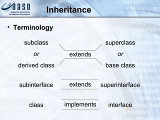 InheritanceInheritance
• TerminologyTerminology
20
subclass
or
derived class
superclass
or
base class
extends
subinterface superinterfaceextends
class interfaceimplements
 