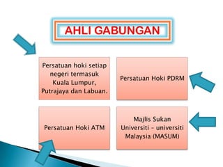 AHLI GABUNGAN

Persatuan hoki setiap
   negeri termasuk
                        Persatuan Hoki PDRM
    Kuala Lumpur,
Putrajaya dan Labuan.



                            Majlis Sukan
Persatuan Hoki ATM      Universiti – universiti
                         Malaysia (MASUM)
 