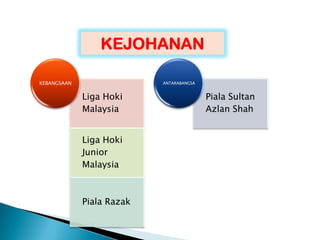 KEBANGSAAN                 ANTARABANGSA


             Liga Hoki                    Piala Sultan
             Malaysia                     Azlan Shah


             Liga Hoki
             Junior
             Malaysia



             Piala Razak
 