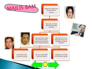 YABhg Datin Paduka Seri
                                         Rosmah Mansor
                                                 (Patron)




                                        YBhg Dato’ Sri Mohd
                                        Nadzmi Mohd Salleh
                                            (Presiden)




                     Yang Amat Mulia Tengku                 YBhg Datuk Dr. Ir. Hj.
                       Besar Pahang Tengku                  Mohamed Al-Amin Hj.
                     Kamil Ismail Tengku Idris              Abd Majid (Timbalan
                     Shah (Timbalan Presiden)                    Presiden)




 Mr. Ng Chin Chai      Mr. Yusri Yusof (Naib                Ybhg Dato’ Lim Teong
(Setiausaha Agung)      Setiausaha Agung)                   kiat (Bendahari Agung)
 