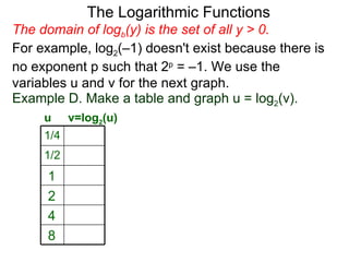 The domain of log b (y) is the set of all y > 0.  For example, log 2 (–1) doesn't exist because there is no exponent p such that 2 p  = –1. We use the variables u and v for the next graph. The Logarithmic Functions u v=log 2 (u) Example D. Make a table and graph u = log 2 (v).  1/4 1/2 1 2 4 8 