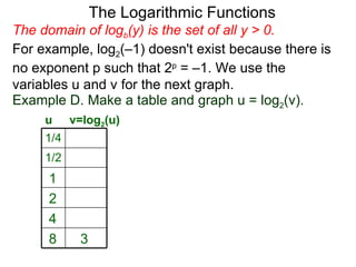 The domain of log b (y) is the set of all y > 0.  For example, log 2 (–1) doesn't exist because there is no exponent p such that 2 p  = –1. We use the variables u and v for the next graph. The Logarithmic Functions u v=log 2 (u) Example D. Make a table and graph u = log 2 (v).  1/4 1/2 1 2 4 8 3 