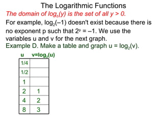 The domain of log b (y) is the set of all y > 0.  For example, log 2 (–1) doesn't exist because there is no exponent p such that 2 p  = –1. We use the variables u and v for the next graph. The Logarithmic Functions u v=log 2 (u) Example D. Make a table and graph u = log 2 (v).  1/4 1/2 1 2 1 4 2 8 3 
