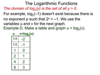 The domain of log b (y) is the set of all y > 0.  For example, log 2 (–1) doesn't exist because there is no exponent p such that 2 p  = –1. We use the variables u and v for the next graph. The Logarithmic Functions u v=log 2 (u) Example D. Make a table and graph u = log 2 (v).  1/4 -2 1/2 -1 1 0 2 1 4 2 8 3 