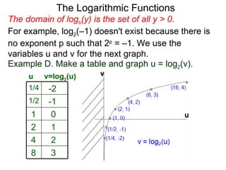 The domain of log b (y) is the set of all y > 0.  For example, log 2 (–1) doesn't exist because there is no exponent p such that 2 p  = –1. We use the variables u and v for the next graph. The Logarithmic Functions u v=log 2 (u) Example D. Make a table and graph u = log 2 (v).  1/4 -2 1/2 -1 1 0 2 1 4 2 8 3 