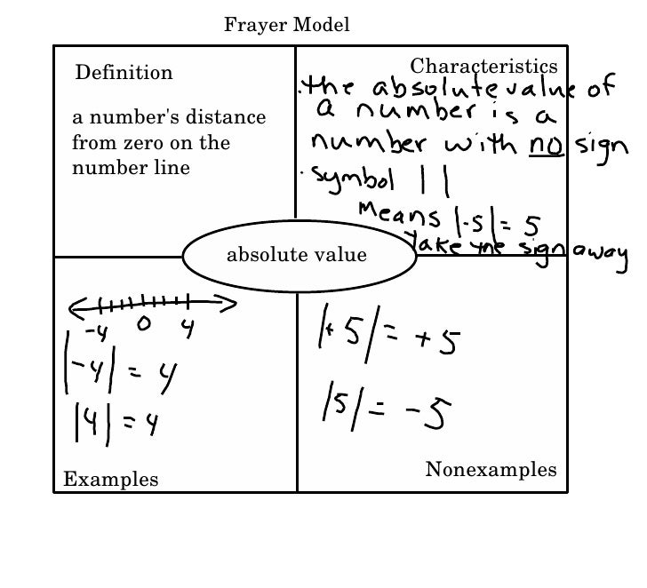 1 4 rr frayer model non examples
