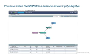 © 2017 Cisco and/or its affiliates. All rights reserved. Cisco Public
Решение Cisco StealthWatch в анализе атаки Pyetya/Ny...