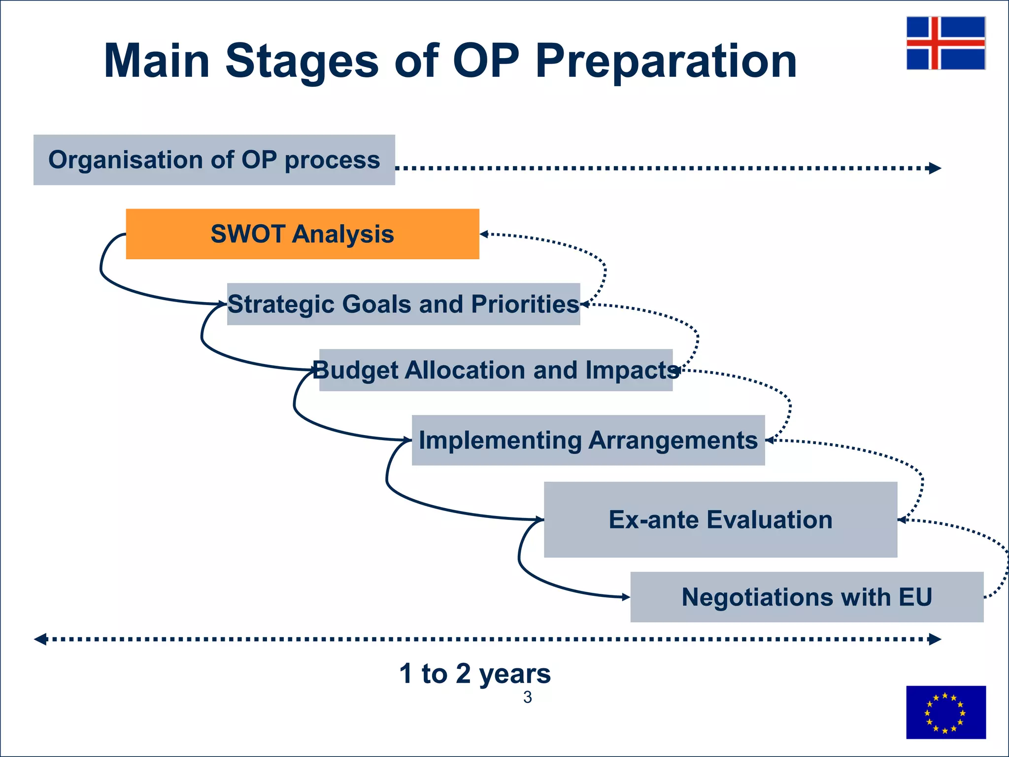 Main Stages of OP Preparation
Organisation of OP process

            SWOT Analysis

             Strategic Goals and Priorities

                    Budget Allocation and Impacts

                              Implementing Arrangements


                                              Ex-ante Evaluation


                                                    Negotiations with EU


                             1 to 2 years
                                      3
 