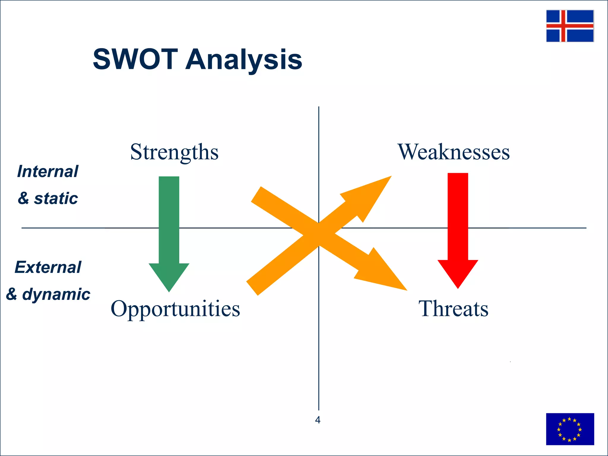 SWOT Analysis


              Strengths          Weaknesses
 Internal
 & static



External
& dynamic
             Opportunities        Threats



                             4
 