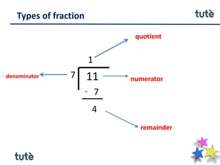 Types of fraction
11
7
1
7
-
4
quotient
numerator
denominator
remainder
 