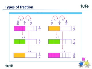 Types of fraction
 