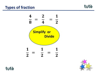 Types of fraction
𝟒
𝟖
=
𝟐
𝟒
=
𝟏
𝟐
Simplify or
Divide
𝟏
𝟐
=
𝟏
𝟐
=
𝟏
𝟐
 