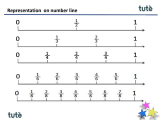 Representation on number line
 
