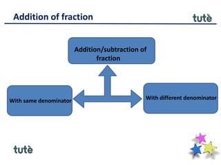 Addition of fraction
Addition/subtraction of
fraction
With same denominator With different denominator
 