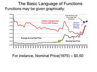 Functions may be given graphically:
For instance, Nominal Price(1975) ≈ $0.50
The Basic Language of Functions
 