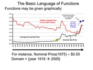 Functions may be given graphically:
Domain = {year 1918  2005}
For instance, Nominal Price(1975) ≈ $0.50
The Basic Language of Functions
 