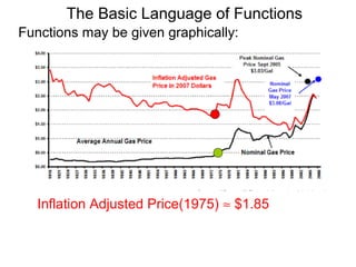 The Basic Language of Functions
Functions may be given graphically:
Inflation Adjusted Price(1975) ≈ $1.85
 
