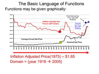 The Basic Language of Functions
Functions may be given graphically:
Domain = {year 1918  2005}
Inflation Adjusted Price(1975) ≈ $1.85
 