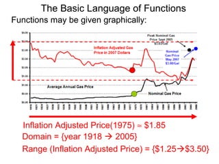 The Basic Language of Functions
Functions may be given graphically:
Domain = {year 1918  2005}
Range (Inflation Adjusted Price) = {$1.25$3.50}
Inflation Adjusted Price(1975) ≈ $1.85
 