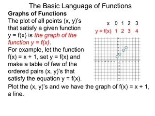 The Basic Language of Functions
Graphs of Functions
The plot of all points (x, y)’s
that satisfy a given function
y = f(x) is the graph of the
function y = f(x).
For example, let the function
f(x) = x + 1, set y = f(x) and
make a table of few of the
ordered pairs (x, y)’s that
satisfy the equation y = f(x).
x 0 1 2 3
y = f(x) 1 2 3 4
Plot the (x, y)’s and we have the graph of f(x) = x + 1,
a line.
 