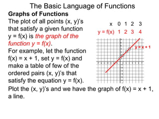 The Basic Language of Functions
Graphs of Functions
The plot of all points (x, y)’s
that satisfy a given function
y = f(x) is the graph of the
function y = f(x).
For example, let the function
f(x) = x + 1, set y = f(x) and
make a table of few of the
ordered pairs (x, y)’s that
satisfy the equation y = f(x).
x 0 1 2 3
y = f(x) 1 2 3 4
y = x + 1
Plot the (x, y)’s and we have the graph of f(x) = x + 1,
a line.
 