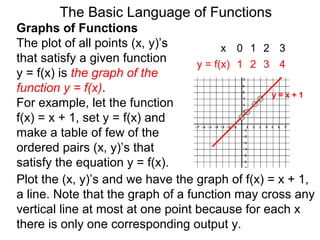The Basic Language of Functions
Graphs of Functions
The plot of all points (x, y)’s
that satisfy a given function
y = f(x) is the graph of the
function y = f(x).
For example, let the function
f(x) = x + 1, set y = f(x) and
make a table of few of the
ordered pairs (x, y)’s that
satisfy the equation y = f(x).
x 0 1 2 3
y = f(x) 1 2 3 4
y = x + 1
Plot the (x, y)’s and we have the graph of f(x) = x + 1,
a line. Note that the graph of a function may cross any
vertical line at most at one point because for each x
there is only one corresponding output y.
 