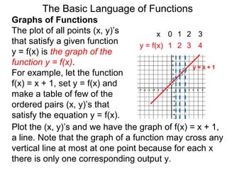 The Basic Language of Functions
Graphs of Functions
The plot of all points (x, y)’s
that satisfy a given function
y = f(x) is the graph of the
function y = f(x).
For example, let the function
f(x) = x + 1, set y = f(x) and
make a table of few of the
ordered pairs (x, y)’s that
satisfy the equation y = f(x).
x 0 1 2 3
y = f(x) 1 2 3 4
y = x + 1
Plot the (x, y)’s and we have the graph of f(x) = x + 1,
a line. Note that the graph of a function may cross any
vertical line at most at one point because for each x
there is only one corresponding output y.
 