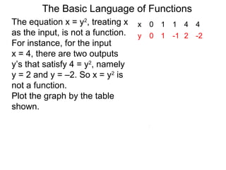 The Basic Language of Functions
The equation x = y2
, treating x
as the input, is not a function.
For instance, for the input
x = 4, there are two outputs
y’s that satisfy 4 = y2
, namely
y = 2 and y = –2. So x = y2
is
not a function.
Plot the graph by the table
shown.
x 0 1 1 4 4
y 0 1 -1 2 -2
 