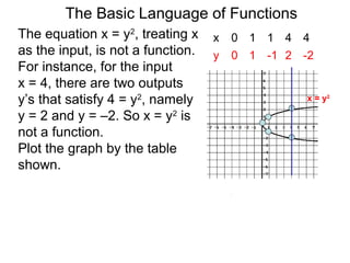 The Basic Language of Functions
The equation x = y2
, treating x
as the input, is not a function.
For instance, for the input
x = 4, there are two outputs
y’s that satisfy 4 = y2
, namely
y = 2 and y = –2. So x = y2
is
not a function.
Plot the graph by the table
shown.
x 0 1 1 4 4
y 0 1 -1 2 -2
x 0 1 1 4 4
y 0 1 -1 2 -2
x = y2
 