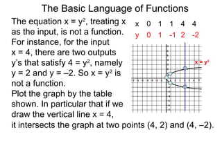 The Basic Language of Functions
The equation x = y2
, treating x
as the input, is not a function.
For instance, for the input
x = 4, there are two outputs
y’s that satisfy 4 = y2
, namely
y = 2 and y = –2. So x = y2
is
not a function.
Plot the graph by the table
shown. In particular that if we
draw the vertical line x = 4,
x 0 1 1 4 4
y 0 1 -1 2 -2
x 0 1 1 4 4
y 0 1 -1 2 -2
x = y2
it intersects the graph at two points (4, 2) and (4, –2).
 