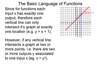 The Basic Language of Functions
Since for functions each
input x has exactly one
output, therefore each
vertical line can only
intersect it’s graph at exactly
one location (e.g. y = x + 1).
y = x + 1
However, if any vertical line
intersects a graph at two or
more points, i.e. there are two
or more outputs y associated
to one input x (eg. x = y2
),
 